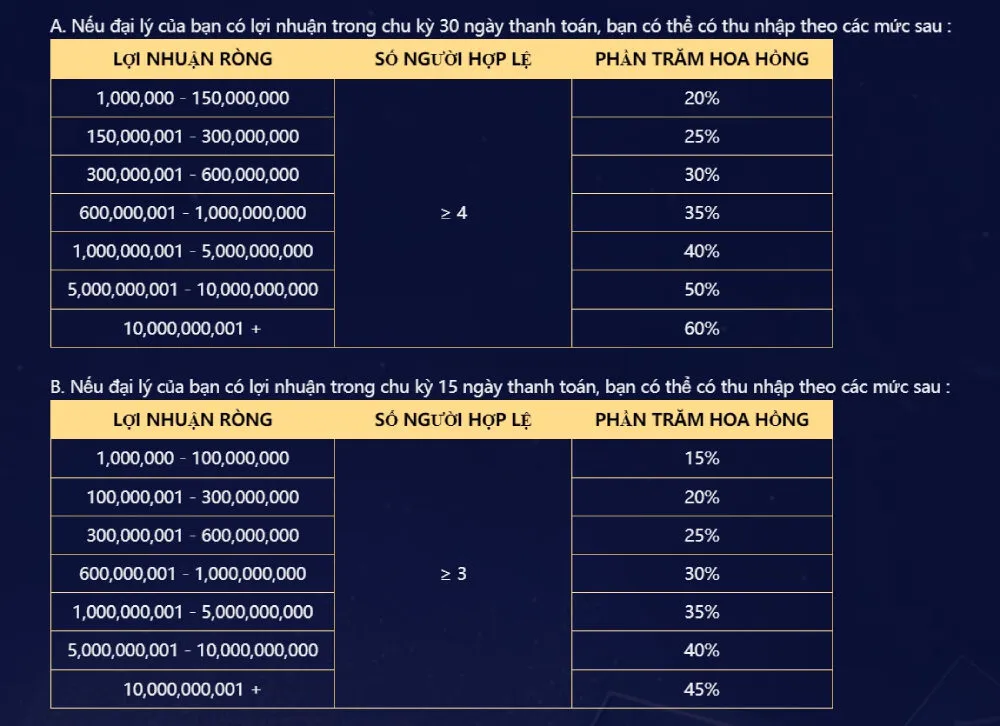 Chi tiết trả thưởng hàng tháng khi làm đại lý QH88