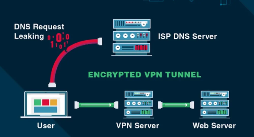 Cách thức hoạt động của giao thức chuyển đổi DNS khỏi hacker